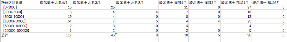 热门品牌实战数据总结：小红书B站投放计策