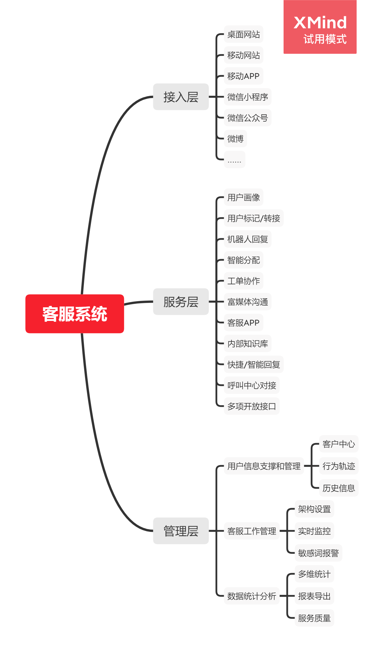 从处事、营销、打点层看智能客服系统