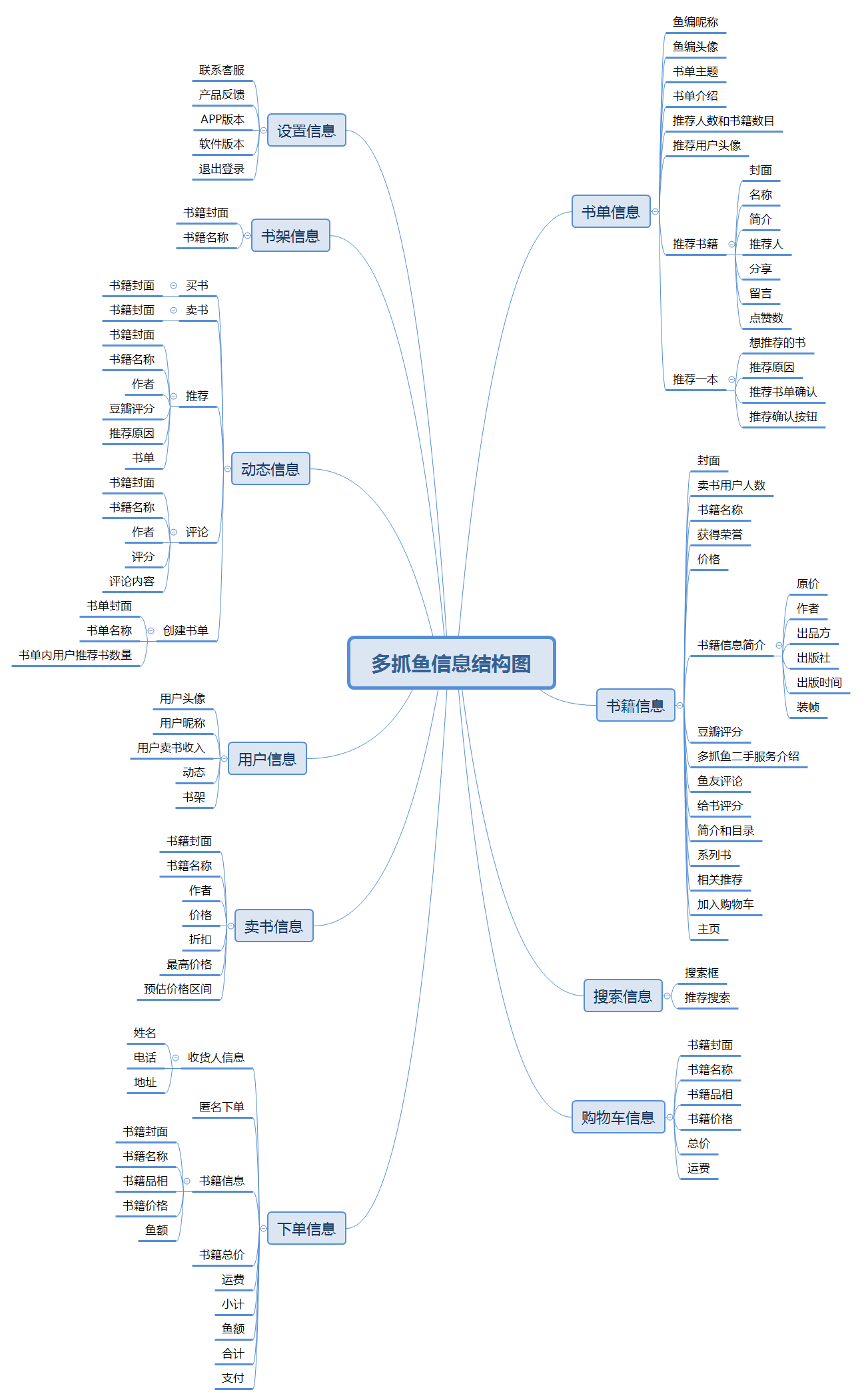 倒推“多抓鱼”PRD文档