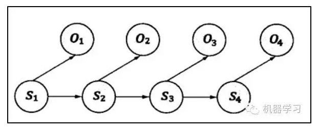 AI产物司理必修：揭开算法的面纱（隐含马尔可夫）