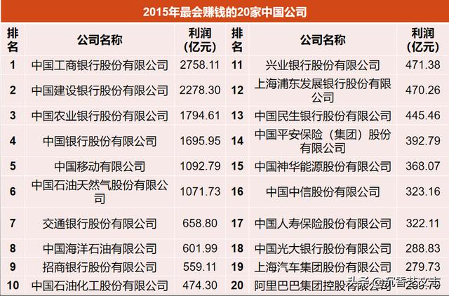 2010到2018年中国最会赚钱的20家公司排名，榜首一直没变