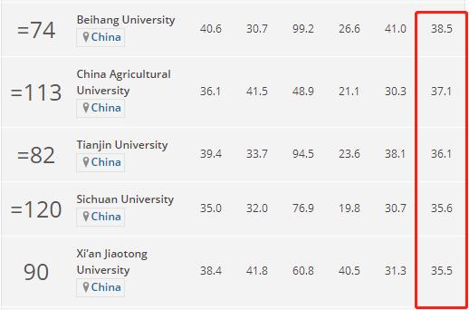 香港城市大学怎么样？亚洲学术引用荣居第13，研究水平位列25
