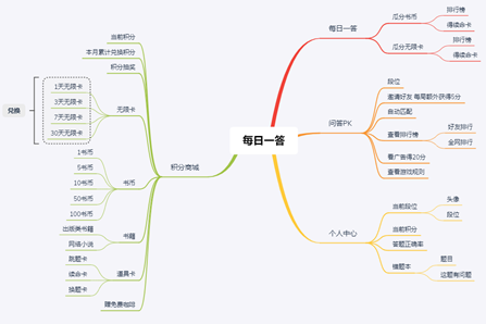 微信读书「每日一答」功能拆解：如何设计用户增长漏斗？