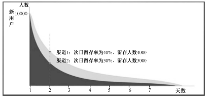 从拉新、促活、留存等五个环节，拆解留量池思维