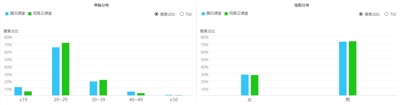 竞品阐明：网易云教室 vs 腾讯教室