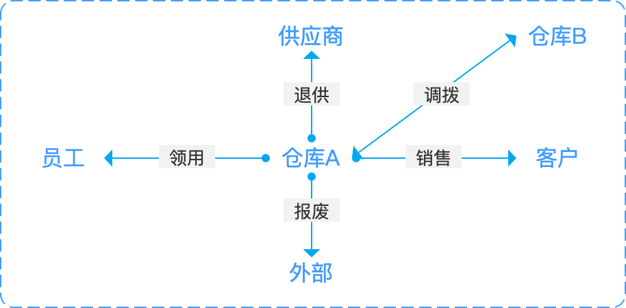 供应链：WMS出库管理