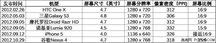 用数据说话 手机屏幕像素密度变化历程和趋势