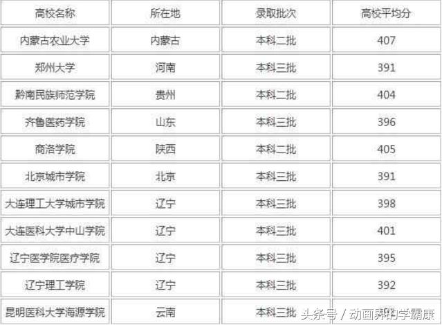 高考400分能上什么学校（高考低分数适合的学校