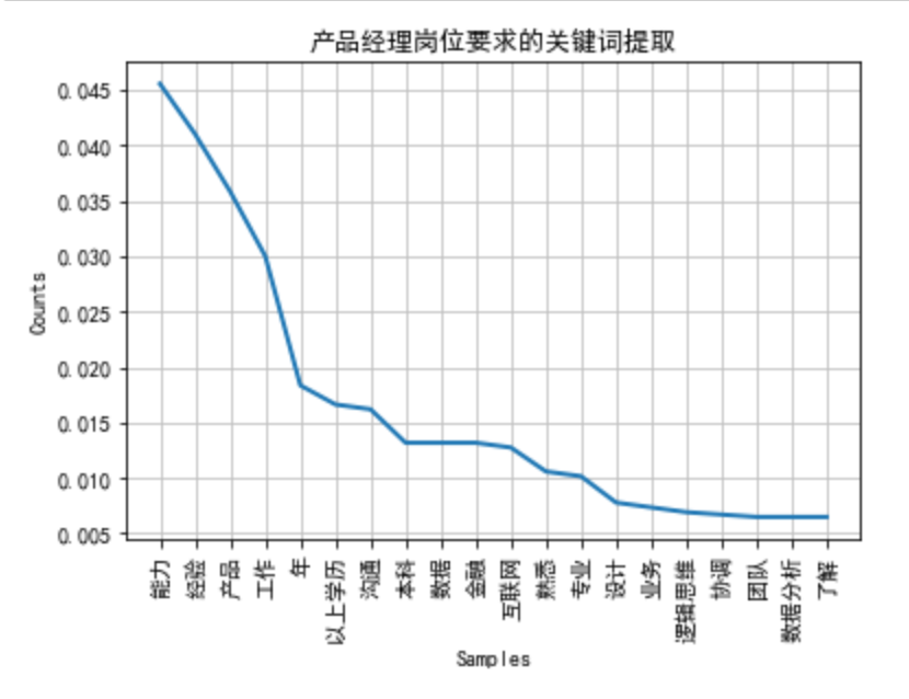 如何用产物思维入门产物司理？