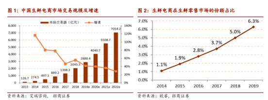 研究了每日优鲜和叮咚买菜后，我总结出生鲜电商的两个盈利模型和盈利公式