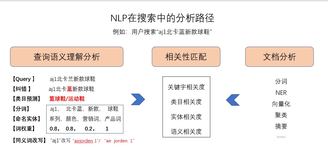 电商搜索逻辑全理会