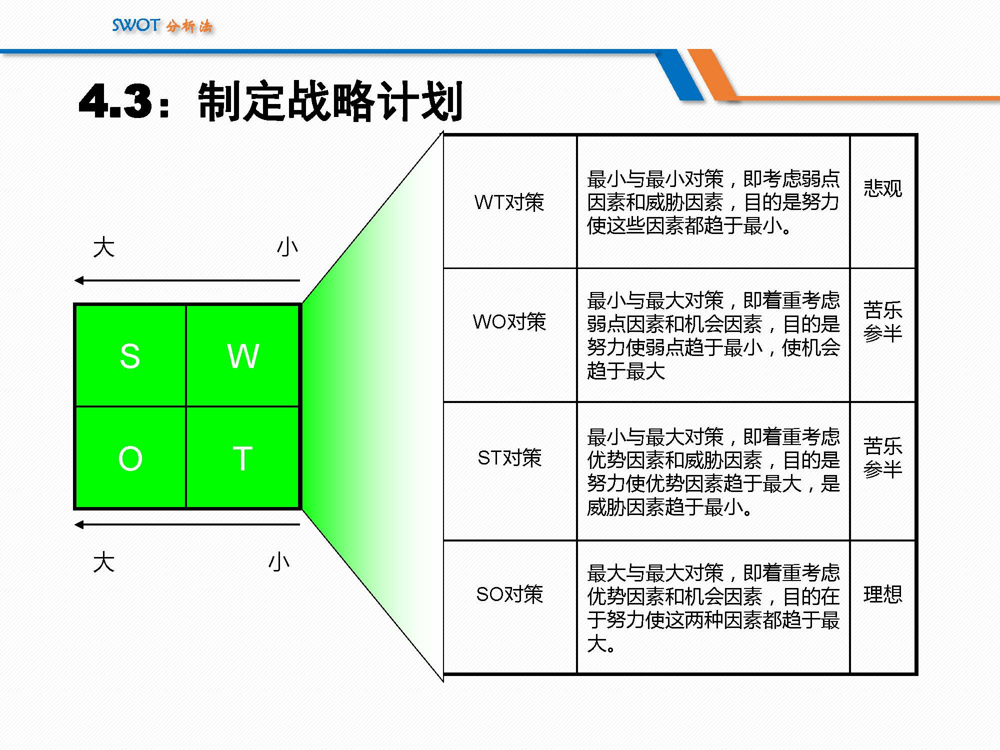 SWOT分析法经典详解