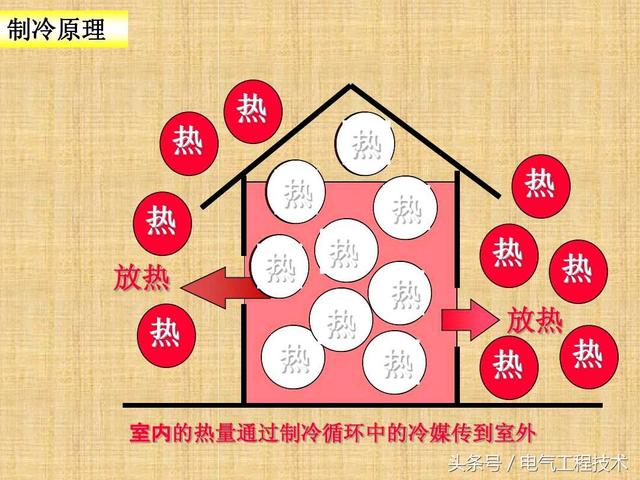 空调什么原理？制冷制热什么区别？老电工：再看不懂就真没办法了