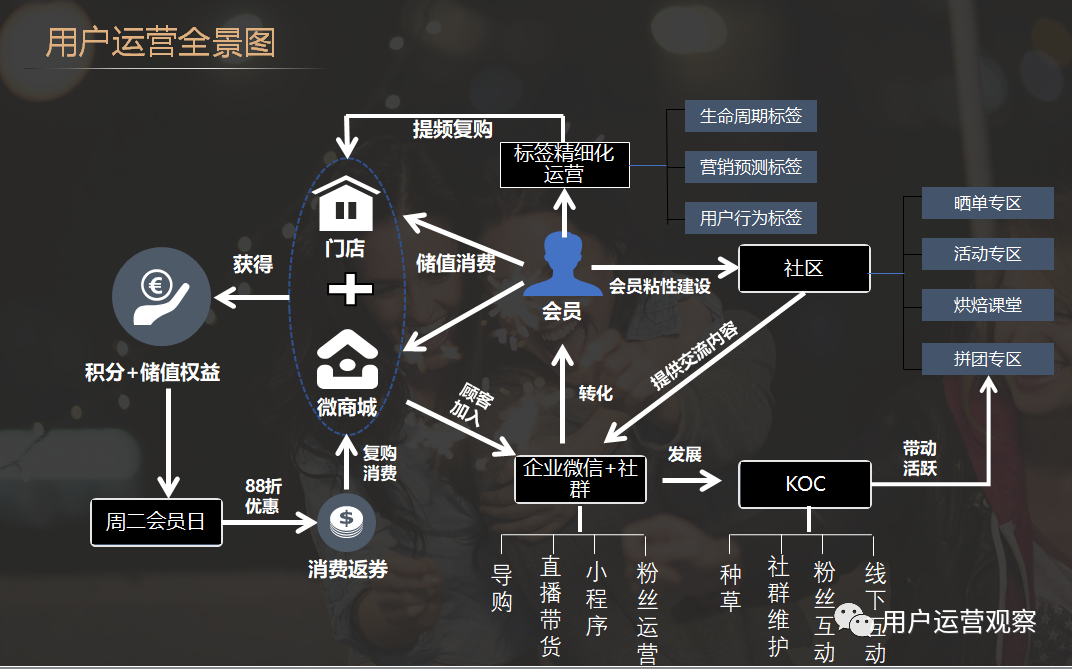 增长术：线下门店如何搭建用户增长体系