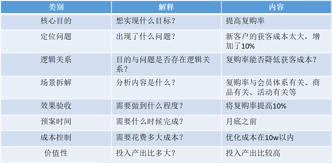 总被业务问“你的阐明功效有什么用？”，数据阐明师应该怎么办？