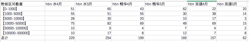 热门品牌实战数据总结：小红书B站投放计策