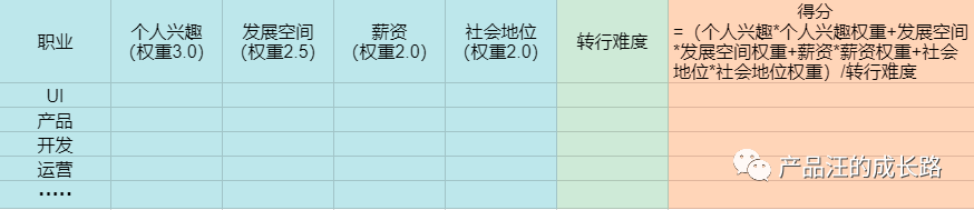 转行产物司理---择业，进修，简历，口试