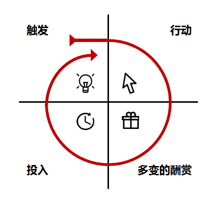 自控力研究+上瘾模子，系统养成用户习惯