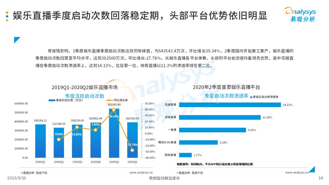 2020年2季度中国娱乐直播市场调查