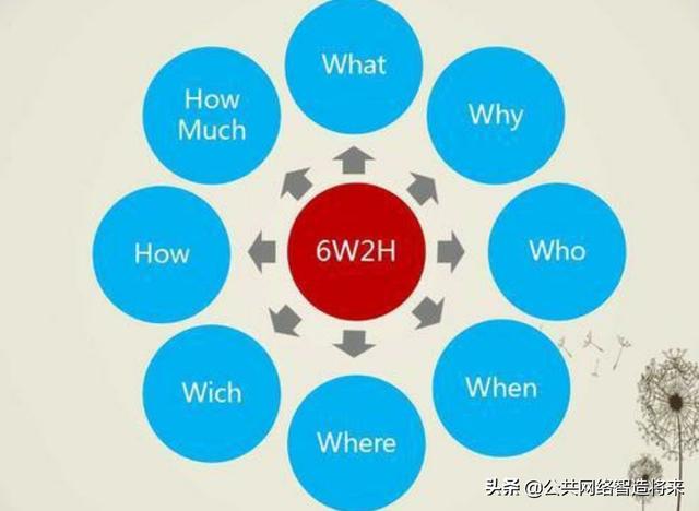 SWOT、PDCA、6W2H、SMART、WBS代表什么意思？