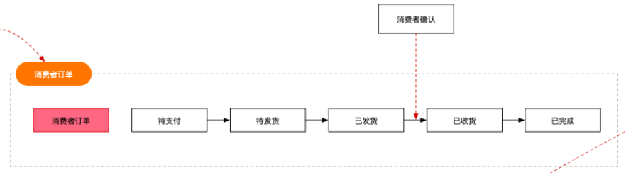 电商流程中台的产品设计之：逻辑推演业务发展策略