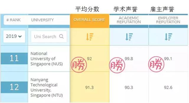 新加坡国立大学重返“亚洲第一”，校友的反应亮了~