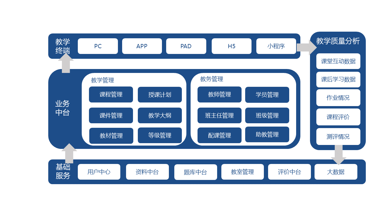 为在线教诲赋能，解说打点系统需要怎么做？