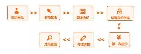 非广州户籍摇号条件是什么？广州车牌摇号、竞价需要了解这些~