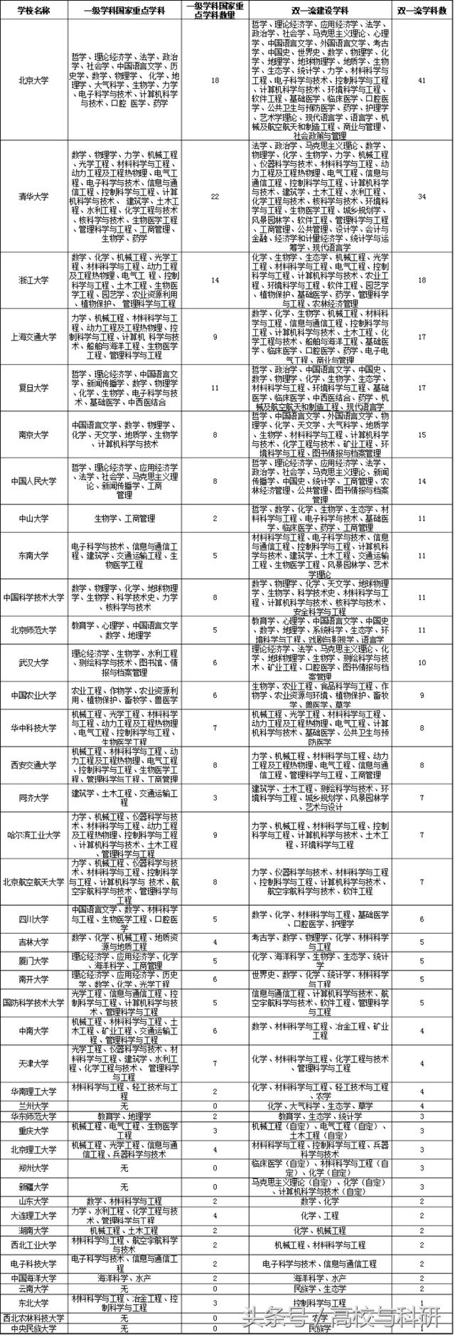 中国大学专业介绍（国内顶级大学优势学科专业