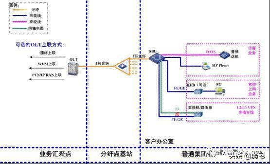 最全的OLT设备介绍