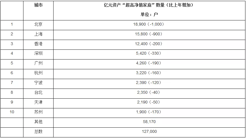 2019财富报告出炉：中国的土豪们都靠什么赚钱？