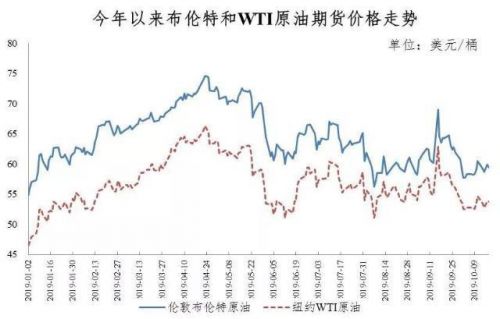 加满一箱油少花6元钱怎么回事？国内油价降了多少钱为什么降价