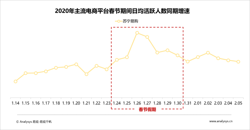 生鲜电商涨势明显，巨头入局抢占“社区化服务”新场景