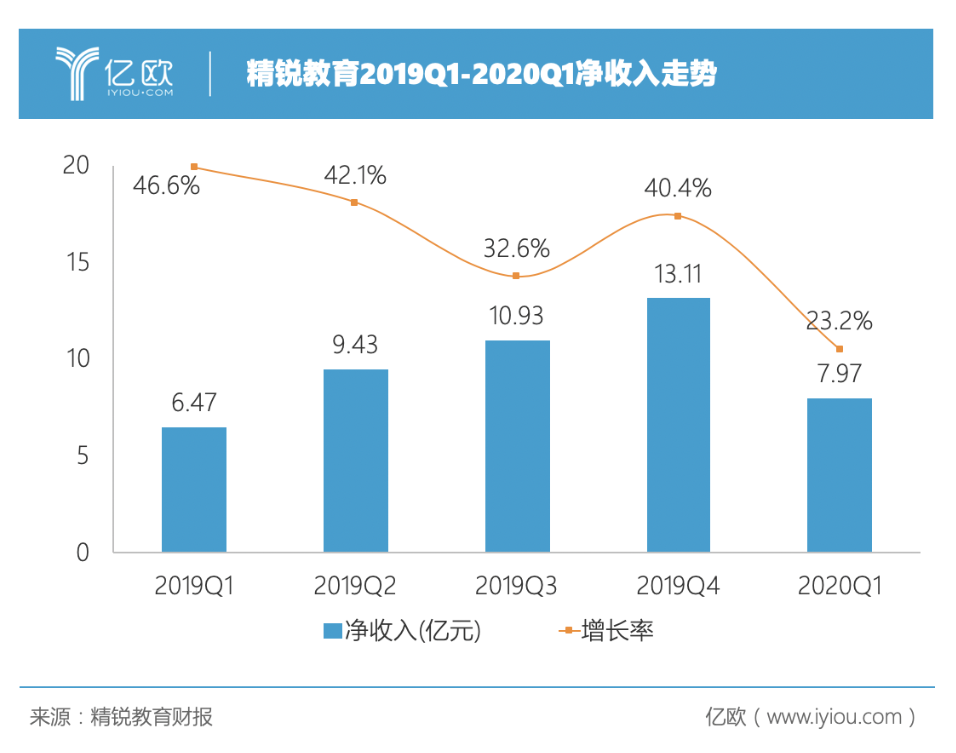 线上疯狂蚕食，文化类培训班的出路在哪？