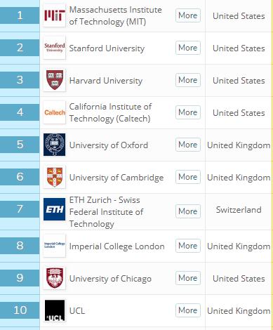 香港中文大学世界排名多少位（世界顶尖大学排名一览）