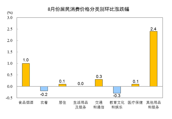 8月份CPI同比上涨2.4% 环比与同比涨幅均回落