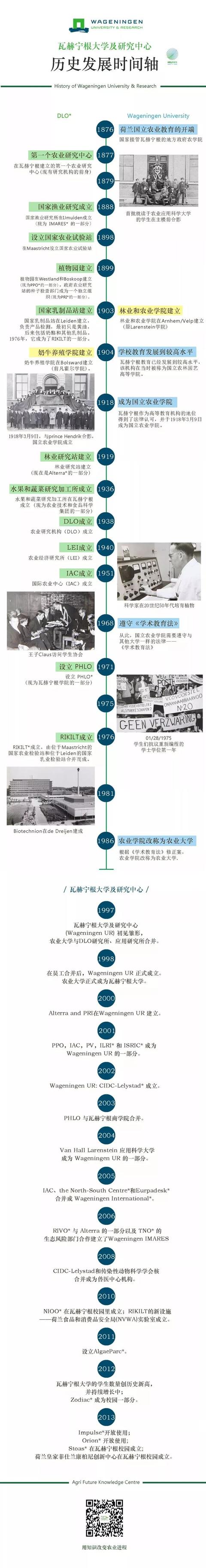 悠悠岁月，百年历史，回顾荷兰瓦赫宁根大学建校100周年！