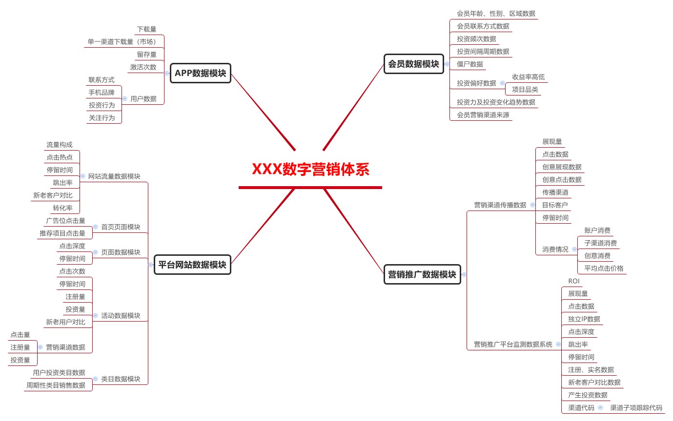 数据产物筹划：网络营销数据查核产物筹划