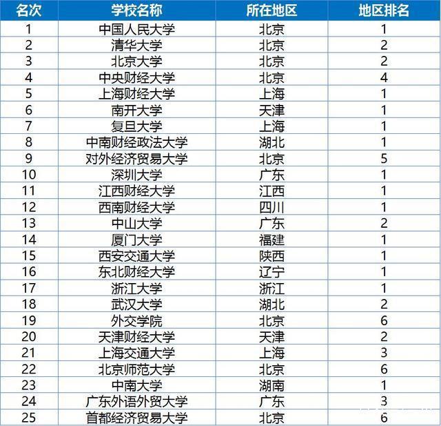 最新中国金融学大学排名（国内顶尖金融学大学