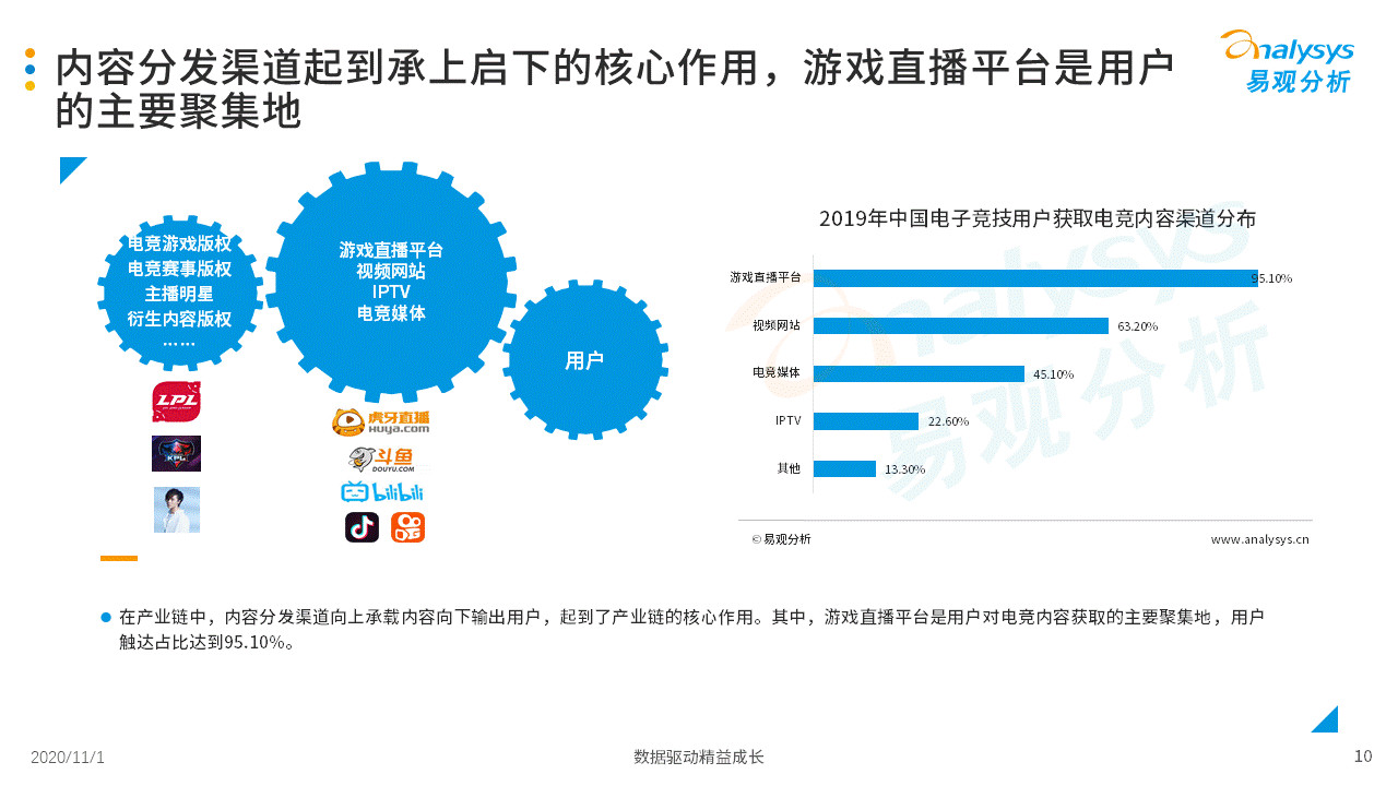 2020年中国游戏直播市场成长阐明