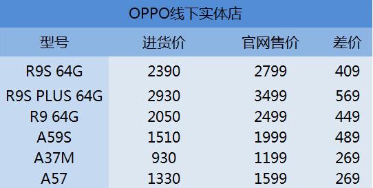 从业人员内部爆料：OPPO进货价曝光；手机店到底能赚多少钱